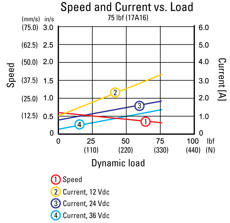 performance graphic