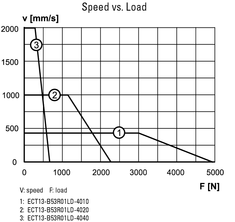 performance graphic