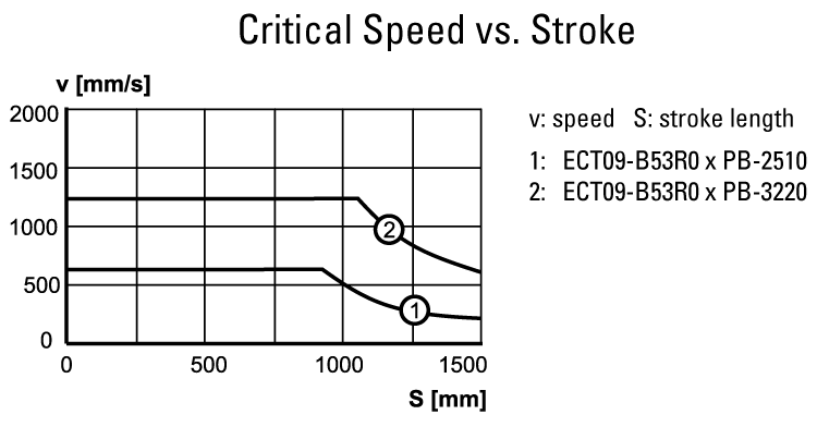 performance graphic